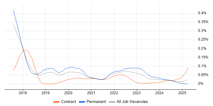 Retrofit trend for jobs with Hybrid/Remote/WFH options