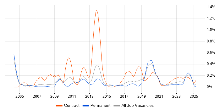 Reuters trend for jobs with Hybrid/Remote/WFH options