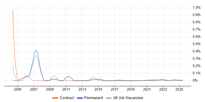 Revenue Assurance trend for jobs with Hybrid/Remote/WFH options