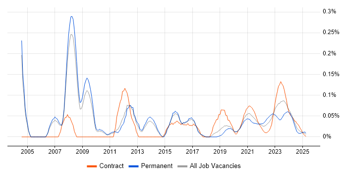 Revenue Management trend for jobs with Hybrid/Remote/WFH options Revenue Management trend for jobs with Hybrid/Remote/WFH options