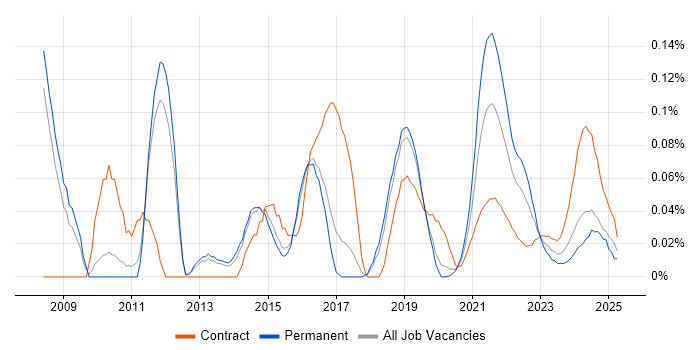 Revenue Recognition trend for jobs with Hybrid/Remote/WFH options