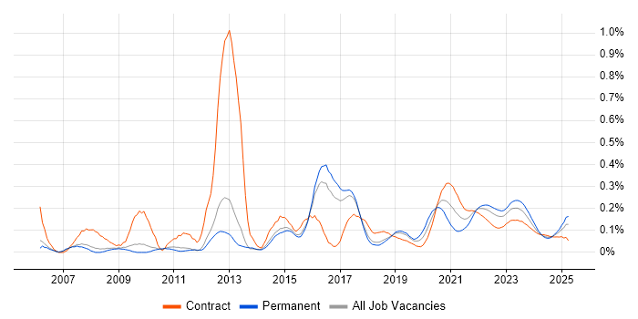 Reverse Engineering trend for jobs with Hybrid/Remote/WFH options Reverse Engineering trend for jobs with Hybrid/Remote/WFH options