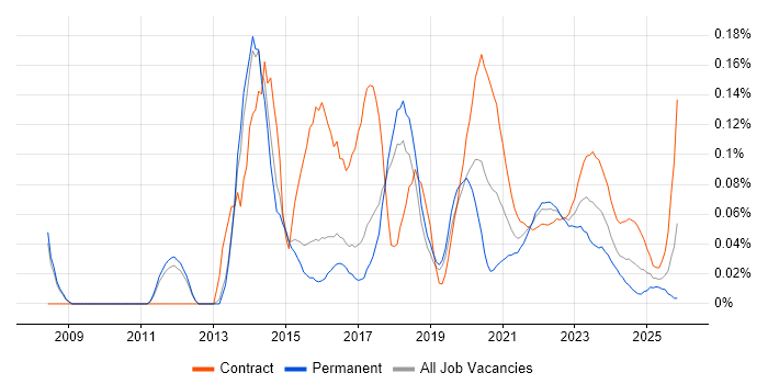 Reverse Proxy job vacancy trend for remote/hybrid jobs