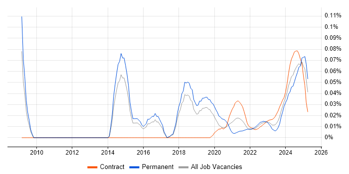 Revit trend for jobs with Hybrid/Remote/WFH options Revit trend for jobs with Hybrid/Remote/WFH options