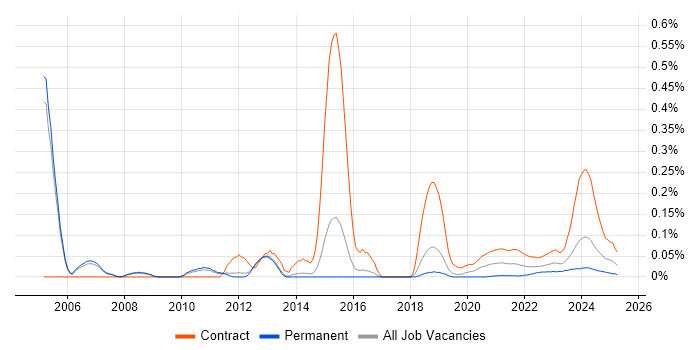 REXX trend for jobs with Hybrid/Remote/WFH options REXX trend for jobs with Hybrid/Remote/WFH options