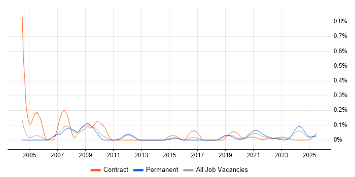 RF Engineer trend for jobs with Hybrid/Remote/WFH options RF Engineer trend for jobs with Hybrid/Remote/WFH options