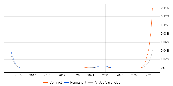 RFC 2544 trend for jobs with Hybrid/Remote/WFH options RFC 2544 trend for jobs with Hybrid/Remote/WFH options
