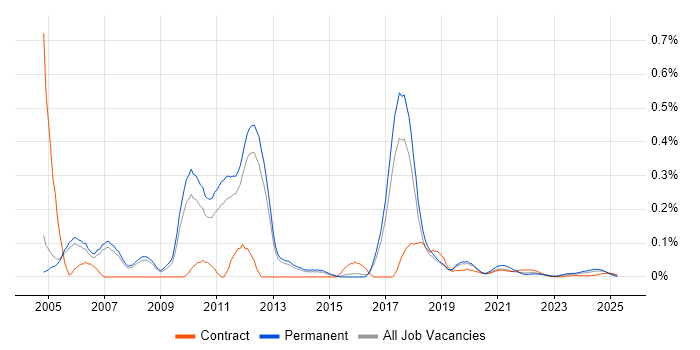 RFID trend for jobs with Hybrid/Remote/WFH options