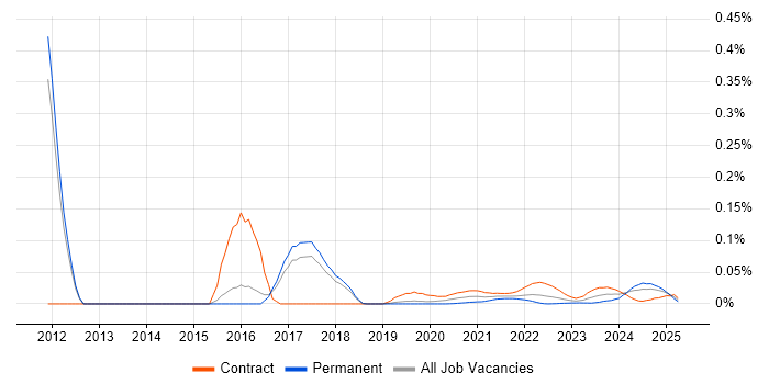 RHCA trend for jobs with Hybrid/Remote/WFH options