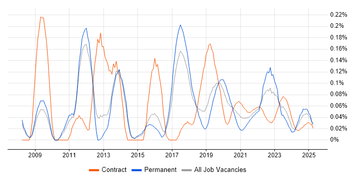 RHCE trend for jobs with Hybrid/Remote/WFH options RHCE trend for jobs with Hybrid/Remote/WFH options
