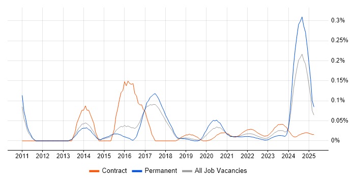 RHCSA trend for jobs with Hybrid/Remote/WFH options RHCSA trend for jobs with Hybrid/Remote/WFH options