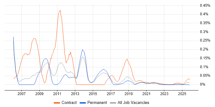 RIA job vacancy trend for remote/hybrid jobs