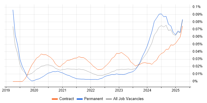 RIBA trend for jobs with Hybrid/Remote/WFH options RIBA trend for jobs with Hybrid/Remote/WFH options