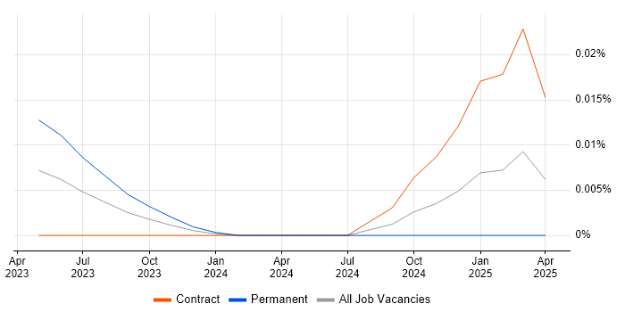 Rig Engineer trend for jobs with Hybrid/Remote/WFH options