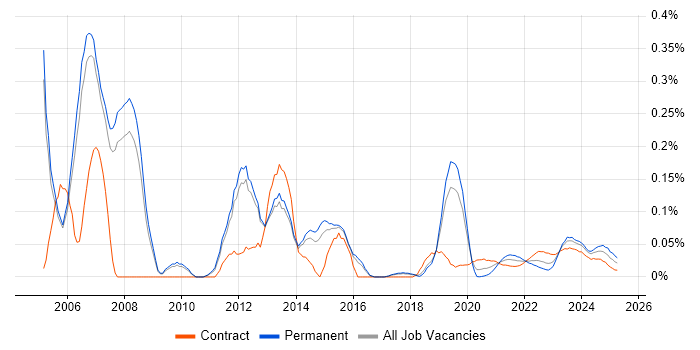 RIP trend for jobs with Hybrid/Remote/WFH options