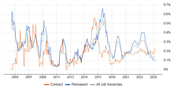 Risk Analysis trend for jobs with Hybrid/Remote/WFH options