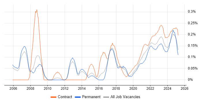 Risk Analyst trend for jobs with Hybrid/Remote/WFH options Risk Analyst trend for jobs with Hybrid/Remote/WFH options