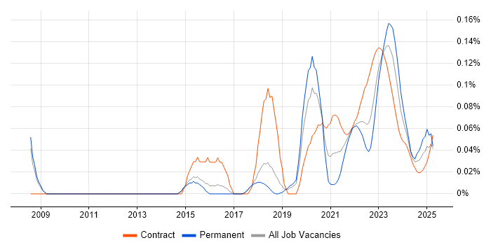 Risk Analytics trend for jobs with Hybrid/Remote/WFH options