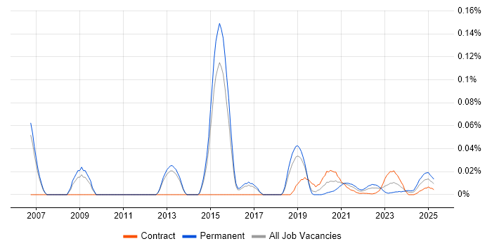 Risk and Compliance Management trend for jobs with Hybrid/Remote/WFH options