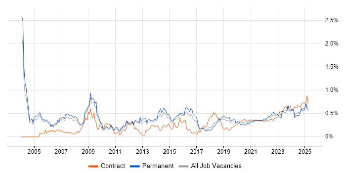 Risk Assessment trend for jobs with Hybrid/Remote/WFH options Risk Assessment trend for jobs with Hybrid/Remote/WFH options