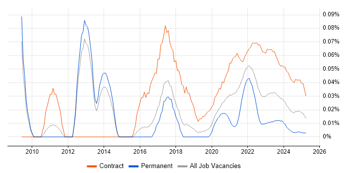 Risk Business Analyst trend for jobs with Hybrid/Remote/WFH options