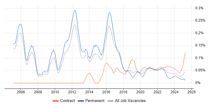 Risk Consultant trend for jobs with Hybrid/Remote/WFH options