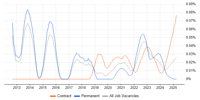 Risk Identification and Mitigation trend for jobs with Hybrid/Remote/WFH options