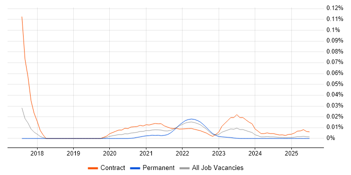 Risk Management Analyst trend for jobs with Hybrid/Remote/WFH options
