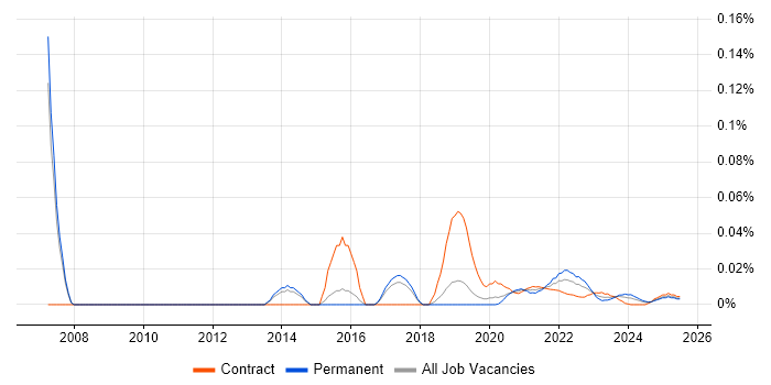Risk Management Consultant trend for jobs with Hybrid/Remote/WFH options