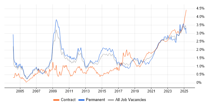 Risk Management trend for jobs with Hybrid/Remote/WFH options Risk Management trend for jobs with Hybrid/Remote/WFH options