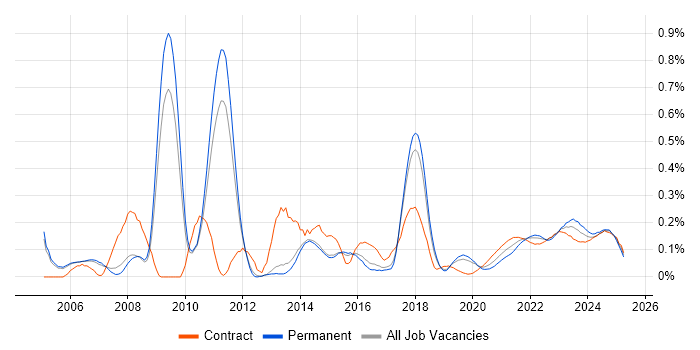 Risk Manager trend for jobs with Hybrid/Remote/WFH options