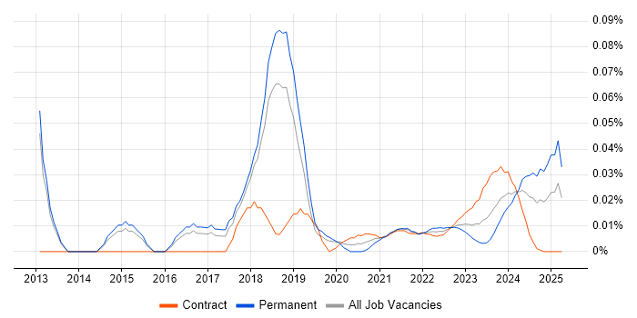 Risk Officer trend for jobs with Hybrid/Remote/WFH options Risk Officer trend for jobs with Hybrid/Remote/WFH options