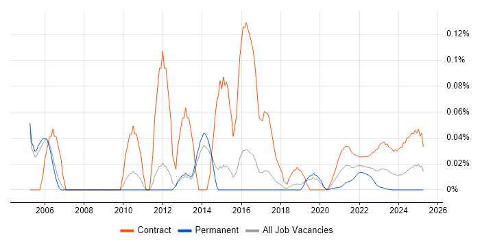 Risk Project Manager trend for jobs with Hybrid/Remote/WFH options Risk Project Manager trend for jobs with Hybrid/Remote/WFH options