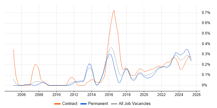 Risk Register trend for jobs with Hybrid/Remote/WFH options Risk Register trend for jobs with Hybrid/Remote/WFH options