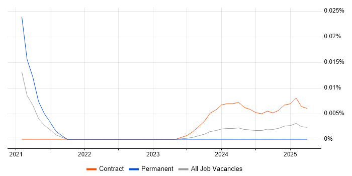 Risk Support Analyst trend for jobs with Hybrid/Remote/WFH options