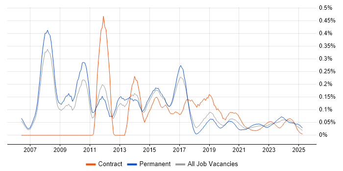 Riverbed trend for jobs with Hybrid/Remote/WFH options