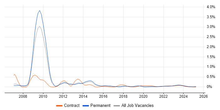 RMADS trend for jobs with Hybrid/Remote/WFH options RMADS trend for jobs with Hybrid/Remote/WFH options