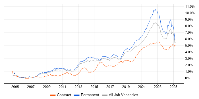 Roadmaps trend for jobs with Hybrid/Remote/WFH options Roadmaps trend for jobs with Hybrid/Remote/WFH options