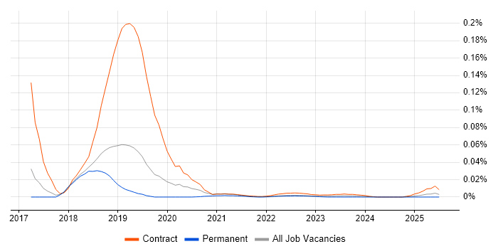Robotic Process Automation Architect trend for jobs with Hybrid/Remote/WFH options