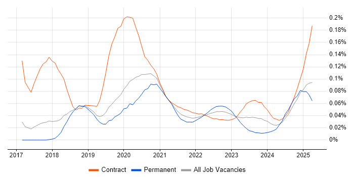 Robotic Process Automation Developer trend for jobs with Hybrid/Remote/WFH options