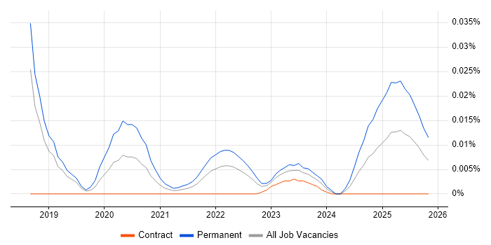 Robotics Engineer job vacancy trend for remote/hybrid roles