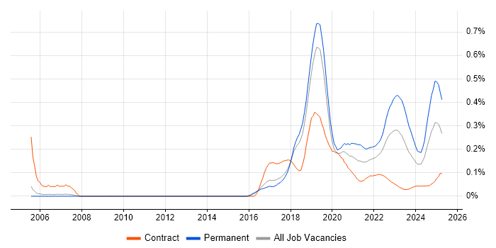 Robotics trend for jobs with Hybrid/Remote/WFH options Robotics trend for jobs with Hybrid/Remote/WFH options