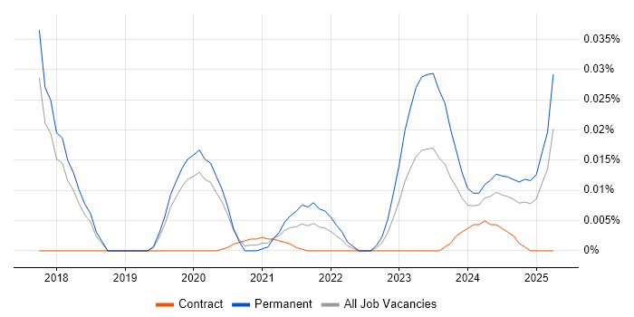 Rollbar trend for jobs with Hybrid/Remote/WFH options Rollbar trend for jobs with Hybrid/Remote/WFH options