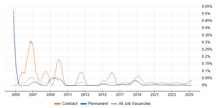 Rollout Project Manager trend for jobs with Hybrid/Remote/WFH options