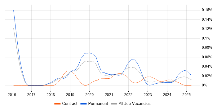 rollup.js trend for jobs with Hybrid/Remote/WFH options