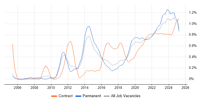 Root Cause Analysis trend for jobs with Hybrid/Remote/WFH options