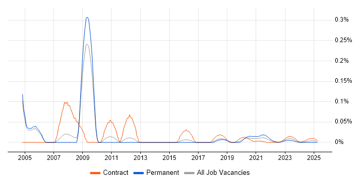 RPG/400 trend for jobs with Hybrid/Remote/WFH options