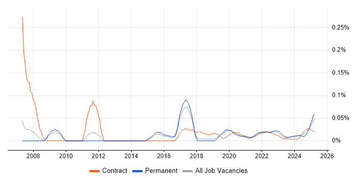 RPG Developer trend for jobs with Hybrid/Remote/WFH options