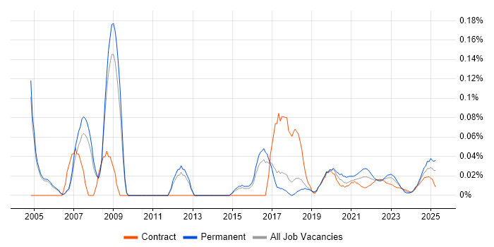 RPG IV trend for jobs with Hybrid/Remote/WFH options