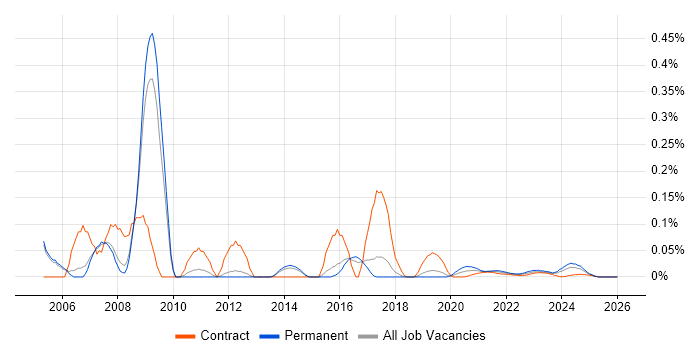 RPG Programmer job vacancy trend for remote/hybrid roles